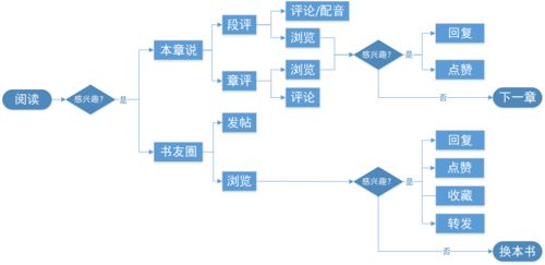從起點讀書看數字閱讀的數字內容制作服務 一個產品分析視角